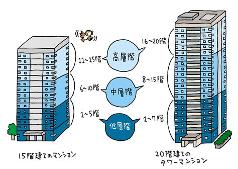 高層住宅|【ホームズ】高層住宅とは？高層住宅の意味を調べる｜不動産用 